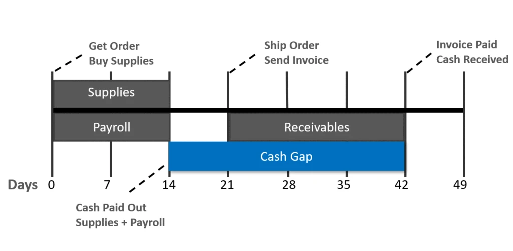 cash gap