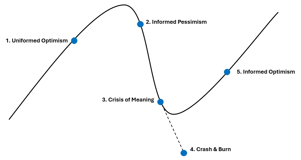 The Transition Curve