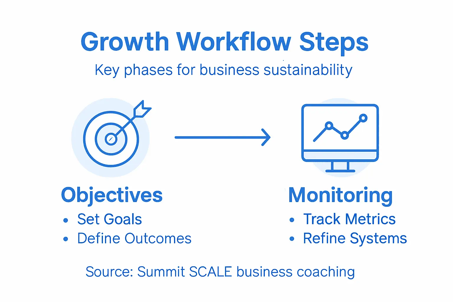 Infographic showing business workflow key steps